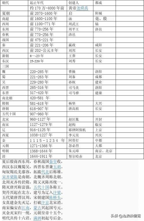 中国历史表完整图_中国历史表完整图片高清